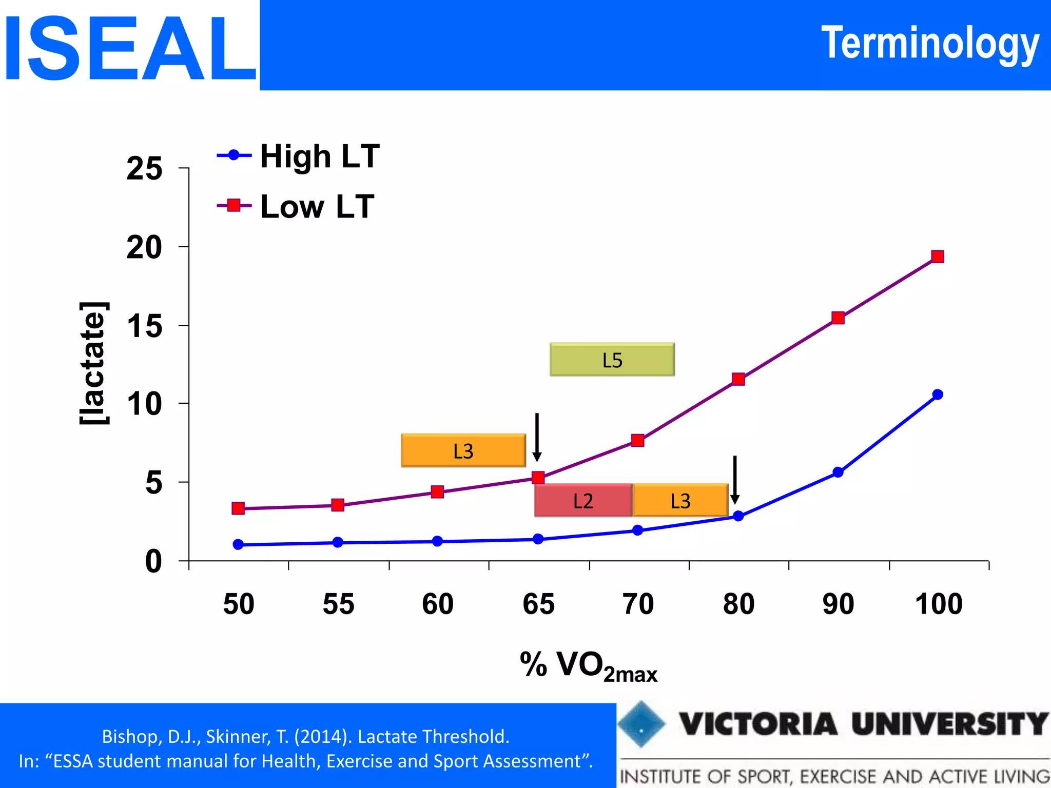 0
5
10
15
20
25
50 55 60 65 70 80 90 100
% VO2max
[lactate]
High LT
Low LT
L3
L3L2
L5
TerminologyISEAL
Bishop, D.J., Skinner, T. (2014). Lactate Threshold.
In: “ESSA student manual for Health, Exercise and Sport Assessment”.
 