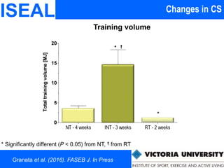 Changes in CSISEAL
Training volume
* Significantly different (P < 0.05) from NT, † from RT
Granata et al. (2016). FASEB J. In Press
 