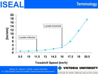 TerminologyISEAL
Bishop, D.J., Skinner, T. (2014). Lactate Threshold.
In: “ESSA student manual for Health, Exercise and Sport Assessment”.
0
2
4
6
8
10
12
14
16
18
20
8.5 10 11.5 13 14.5 16 17.5 19 20.5
Treadmill Speed (km/h)
[lactate]
Lactate inflection
Lactate threshold
 