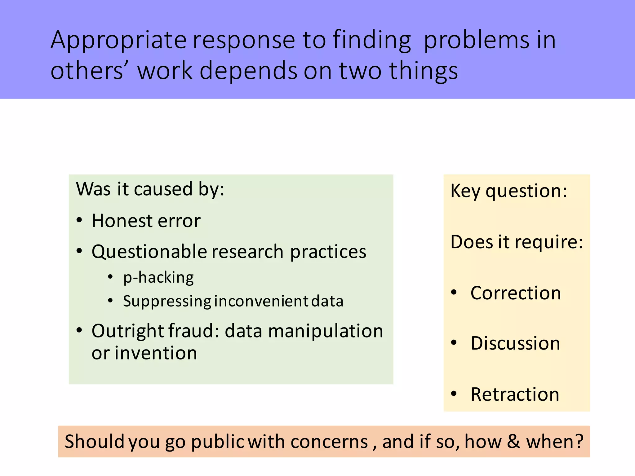 Appropriate	response	to	finding		problems	in	
others’	work	depends	on	two	things
Was	it	caused	by:	
• Honest	error	
• Questionable	research	practices
• p-hacking
• Suppressing	inconvenient	data
• Outright	fraud:	data	manipulation	
or	invention
Key	question:
Does	it	require:
• Correction
• Discussion
• Retraction
Should	you	go	public	with	concerns	,	and	if	so,	how	&	when?
 