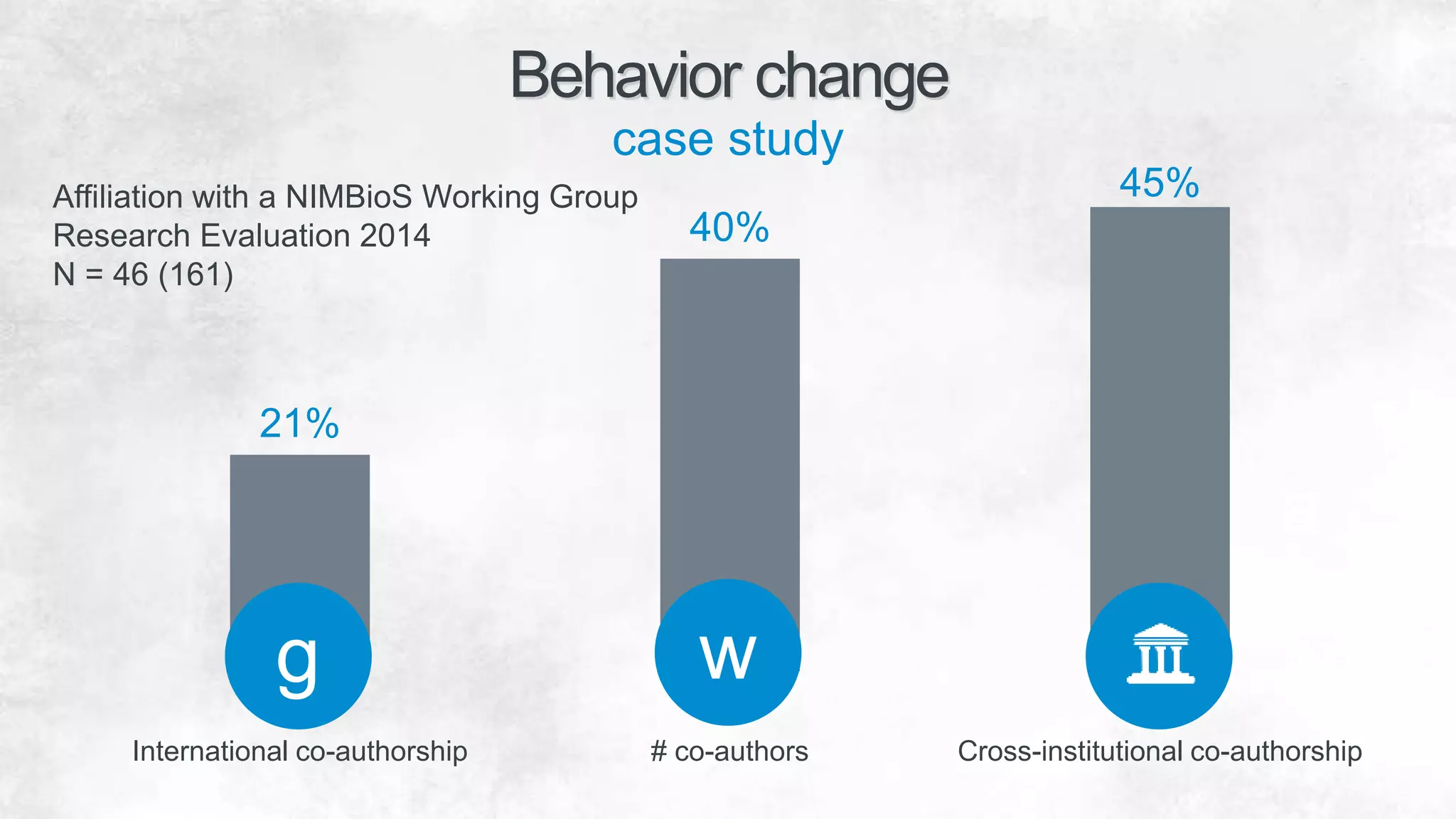21%
40%
45%
International co-authorship # co-authors Cross-institutional co-authorship
Behavior change
case study
Affiliation with a NIMBioS Working Group
Research Evaluation 2014
N = 46 (161)
w
a
g
 