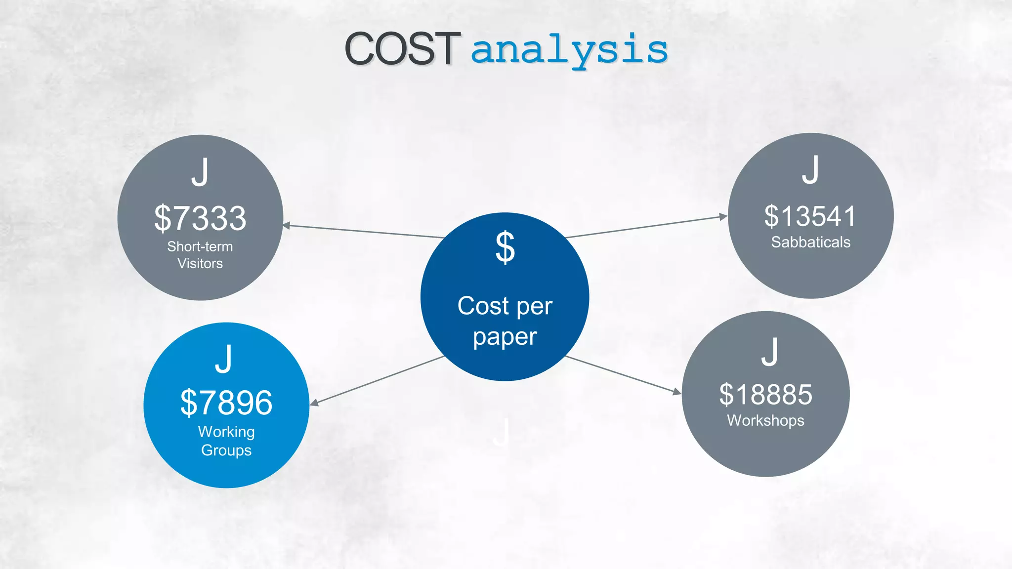 COST analysis
Cost per
paper
$7896
Working
Groups
$18885
Workshops
J
$13541
Sabbaticals
$7333
Short-term
Visitors
$
J J
J
J
 