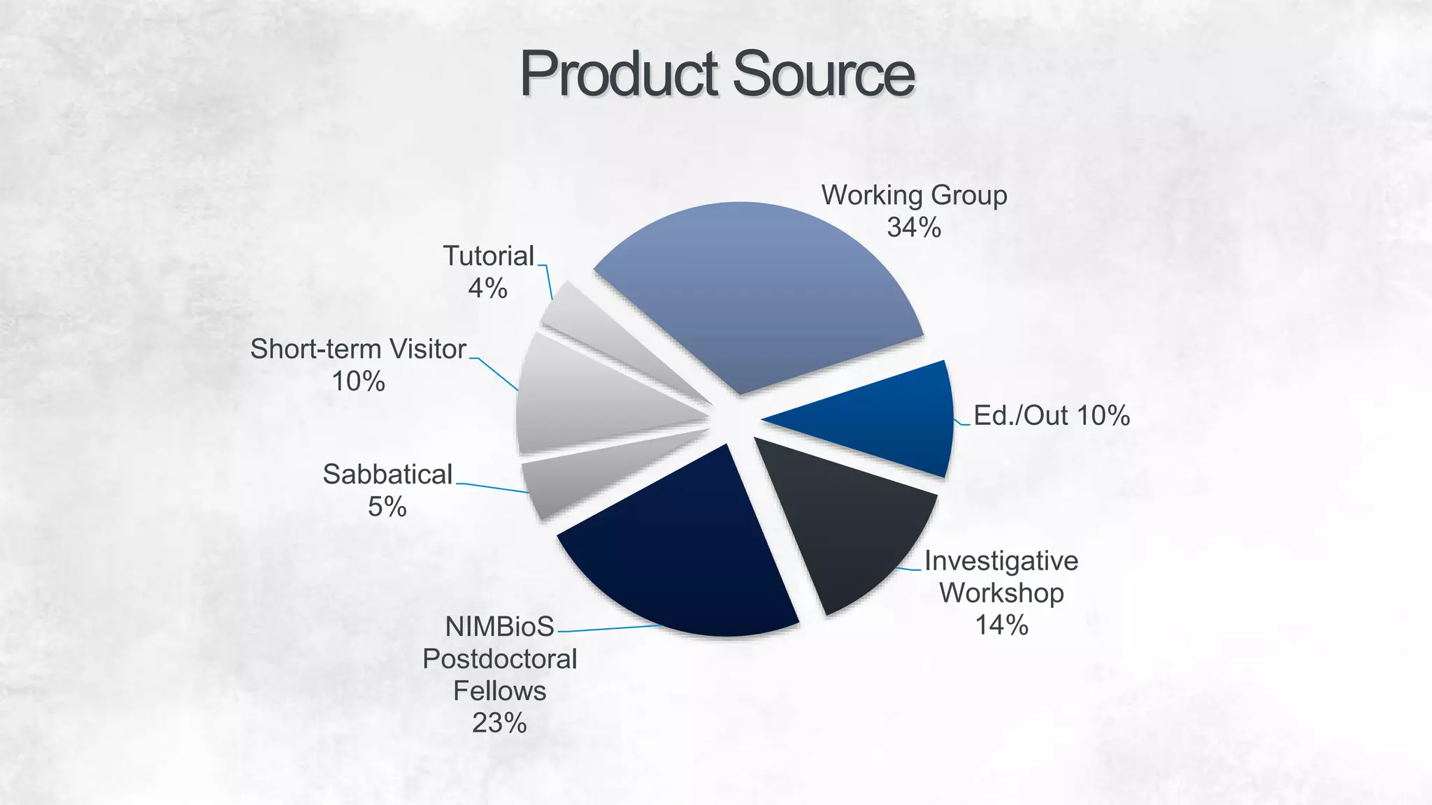 Product Source
Ed./Out 10%
Investigative
Workshop
14%NIMBioS
Postdoctoral
Fellows
23%
Sabbatical
5%
Short-term Visitor
10%
Tutorial
4%
Working Group
34%
 