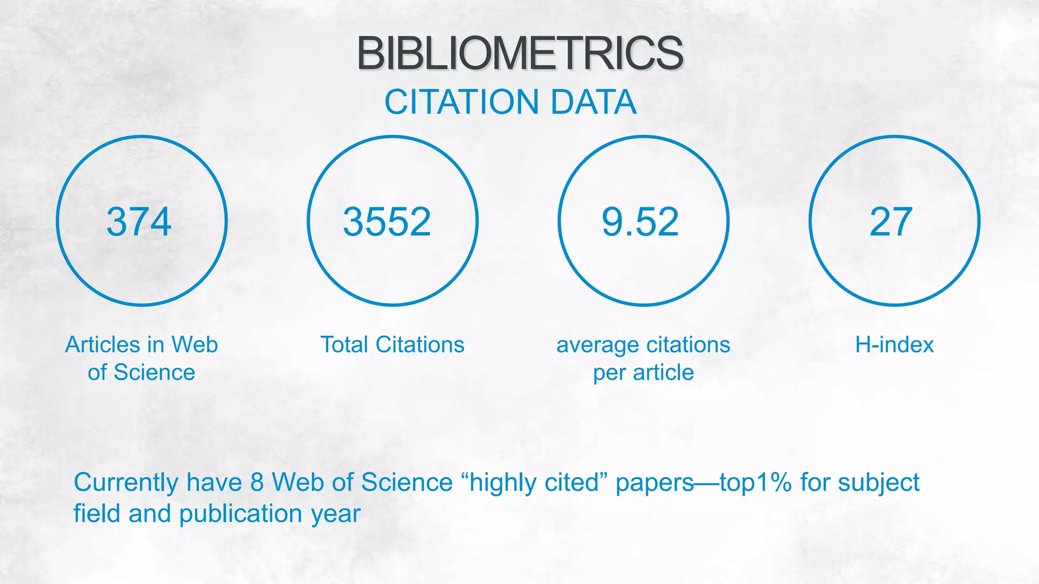 Articles in Web
of Science
Total Citations average citations
per article
H-index
BIBLIOMETRICS
374 3552 9.52 27
CITATION DATA
Currently have 8 Web of Science “highly cited” papers—top1% for subject
field and publication year
 