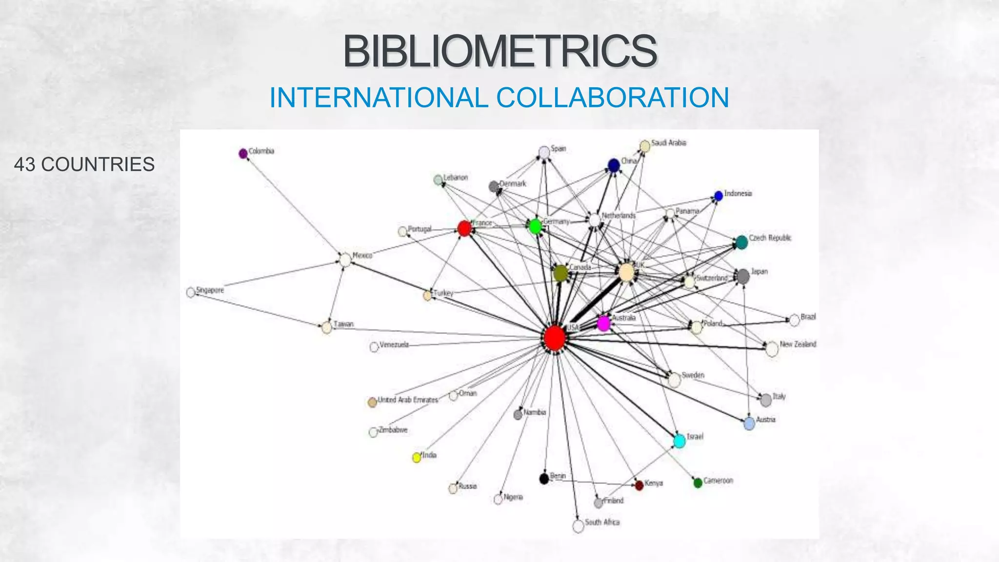 43 COUNTRIES
BIBLIOMETRICS
INTERNATIONAL COLLABORATION
 