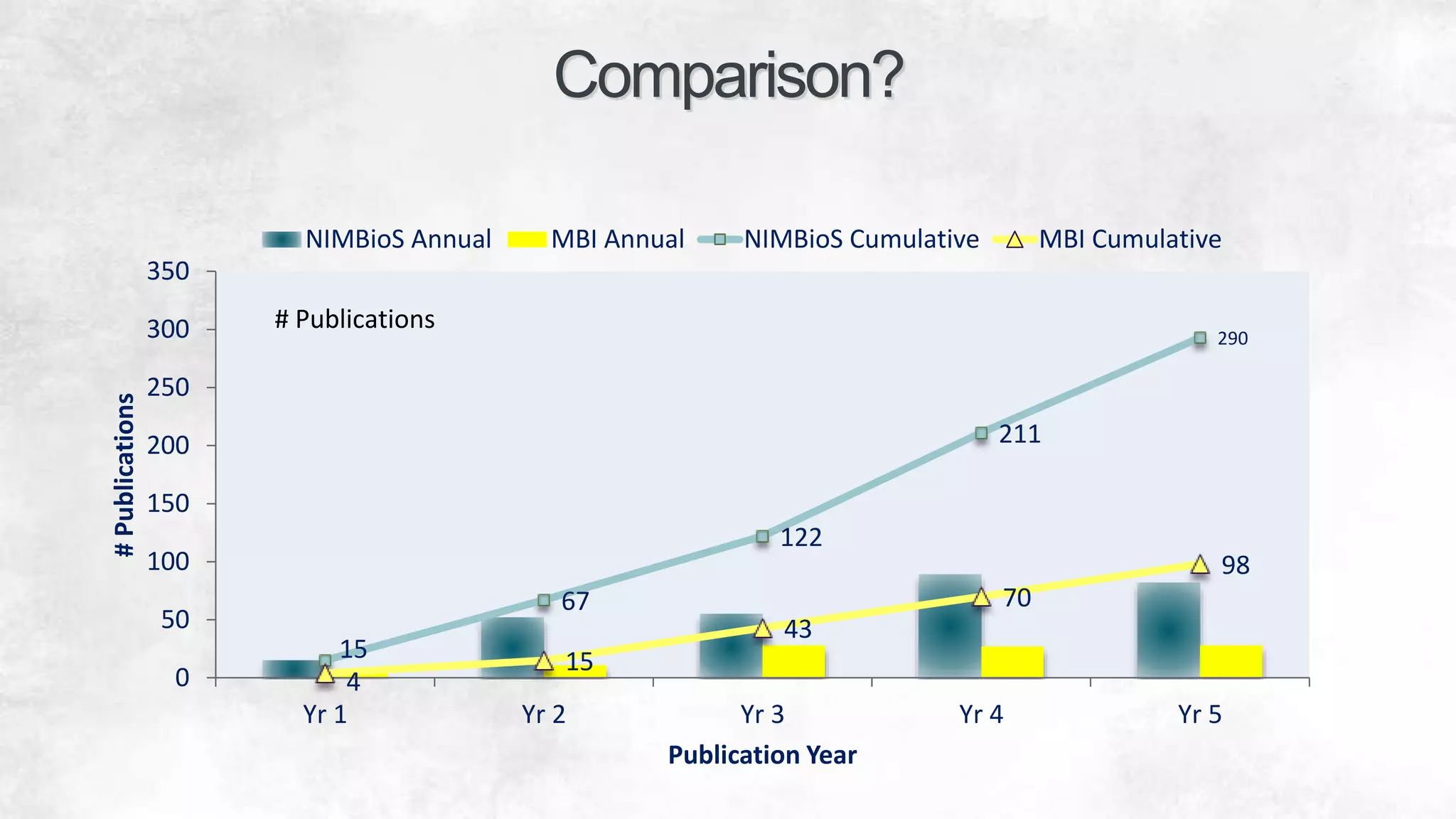 Comparison?
15
67
122
211
290
4
15
43
70
98
0
50
100
150
200
250
300
350
Yr 1 Yr 2 Yr 3 Yr 4 Yr 5
#Publications
Publication Year
NIMBioS Annual MBI Annual NIMBioS Cumulative MBI Cumulative
# Publications
 