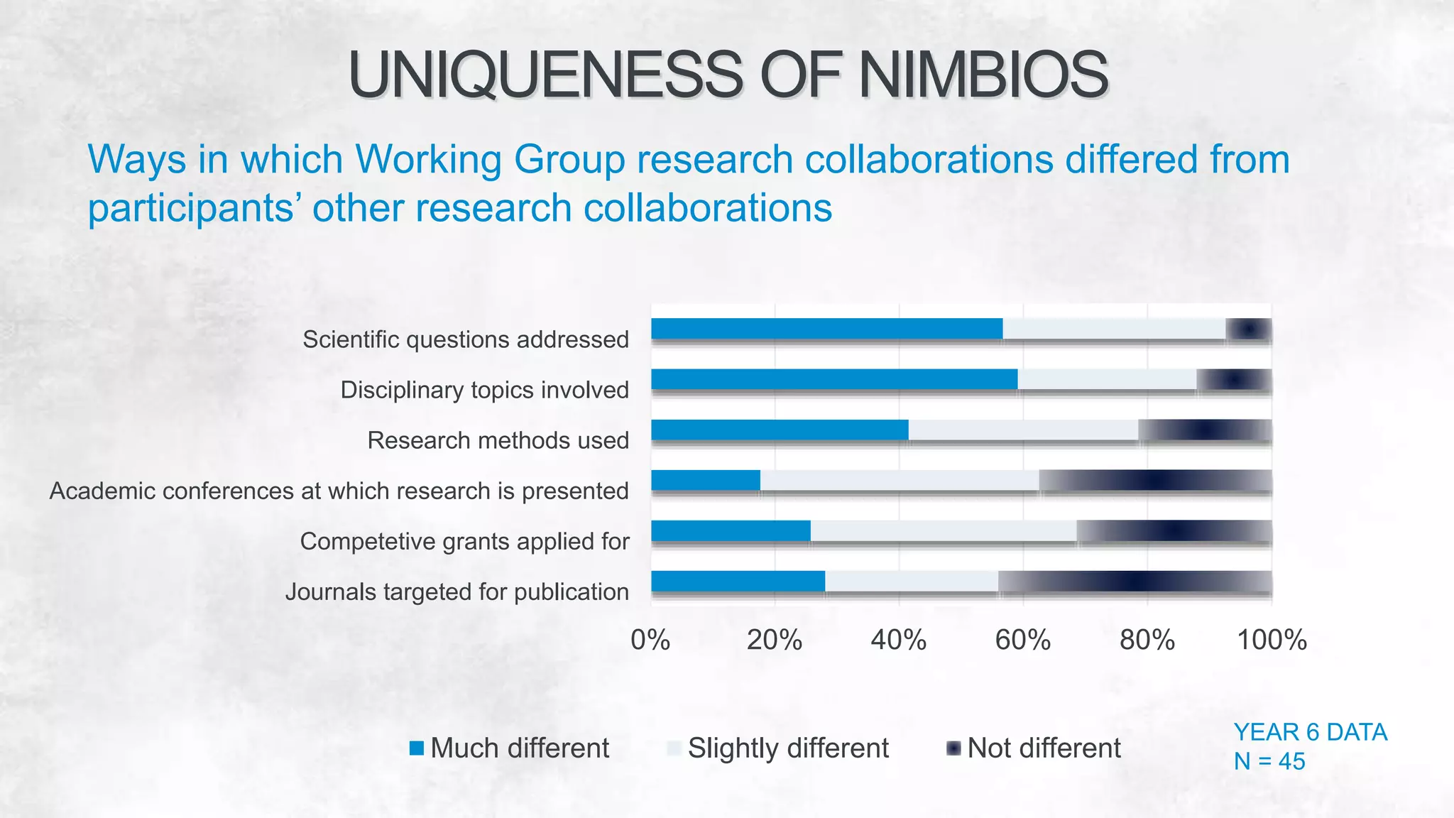 UNIQUENESS OF NIMBIOS
Ways in which Working Group research collaborations differed from
participants’ other research collaborations
0% 20% 40% 60% 80% 100%
Journals targeted for publication
Competetive grants applied for
Academic conferences at which research is presented
Research methods used
Disciplinary topics involved
Scientific questions addressed
Much different Slightly different Not different
YEAR 6 DATA
N = 45
 