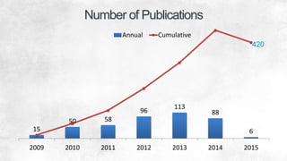 Number of Publications
15
50 58
96
113
88
6
2009 2010 2011 2012 2013 2014 2015
Annual Cumulative
4
420
 