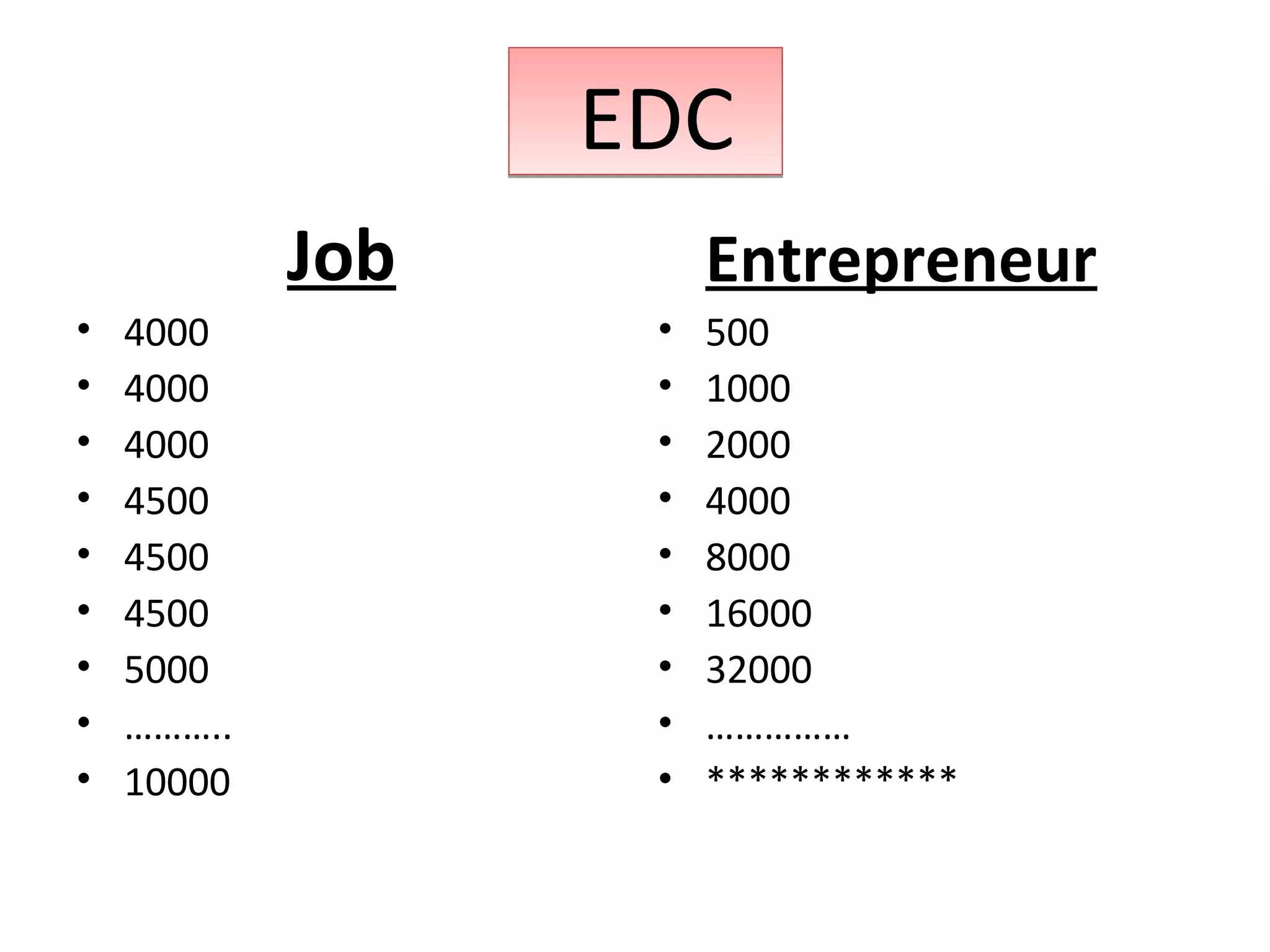 Job
• 4000
• 4000
• 4000
• 4500
• 4500
• 4500
• 5000
• ………..
• 10000
Entrepreneur
• 500
• 1000
• 2000
• 4000
• 8000
• 16000
• 32000
• ……………
• ************
EDCEDC
 