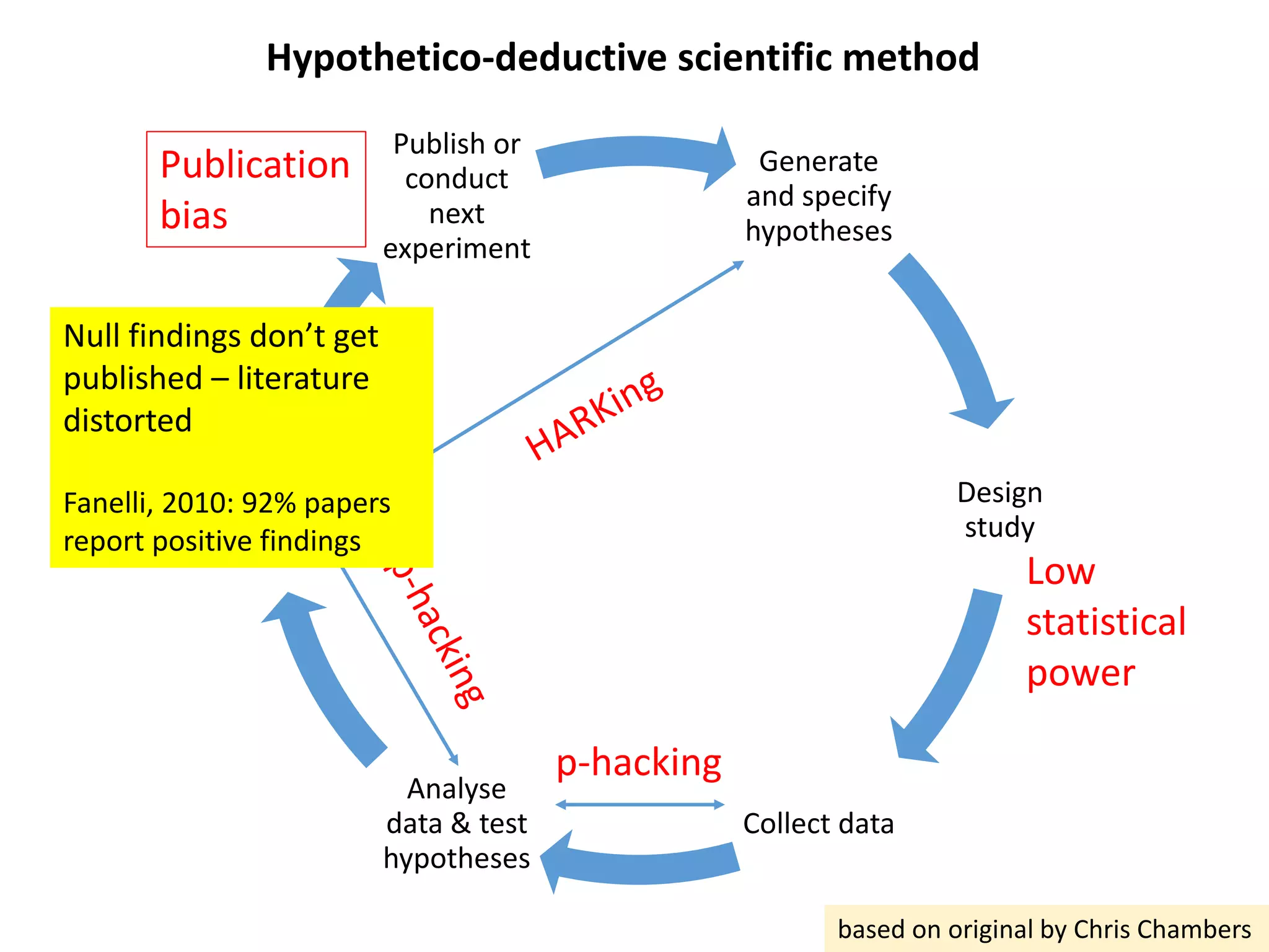 Generate
and specify
hypotheses
Design
study
Collect data
Analyse
data & test
hypotheses
Interpret
data
Publish or
conduct
next
experiment
Hypothetico-deductive scientific method
based on original by Chris Chambers
p-hacking
Low
statistical
power
Publication
bias
Null findings don’t get
published – literature
distorted
Fanelli, 2010: 92% papers
report positive findings
 