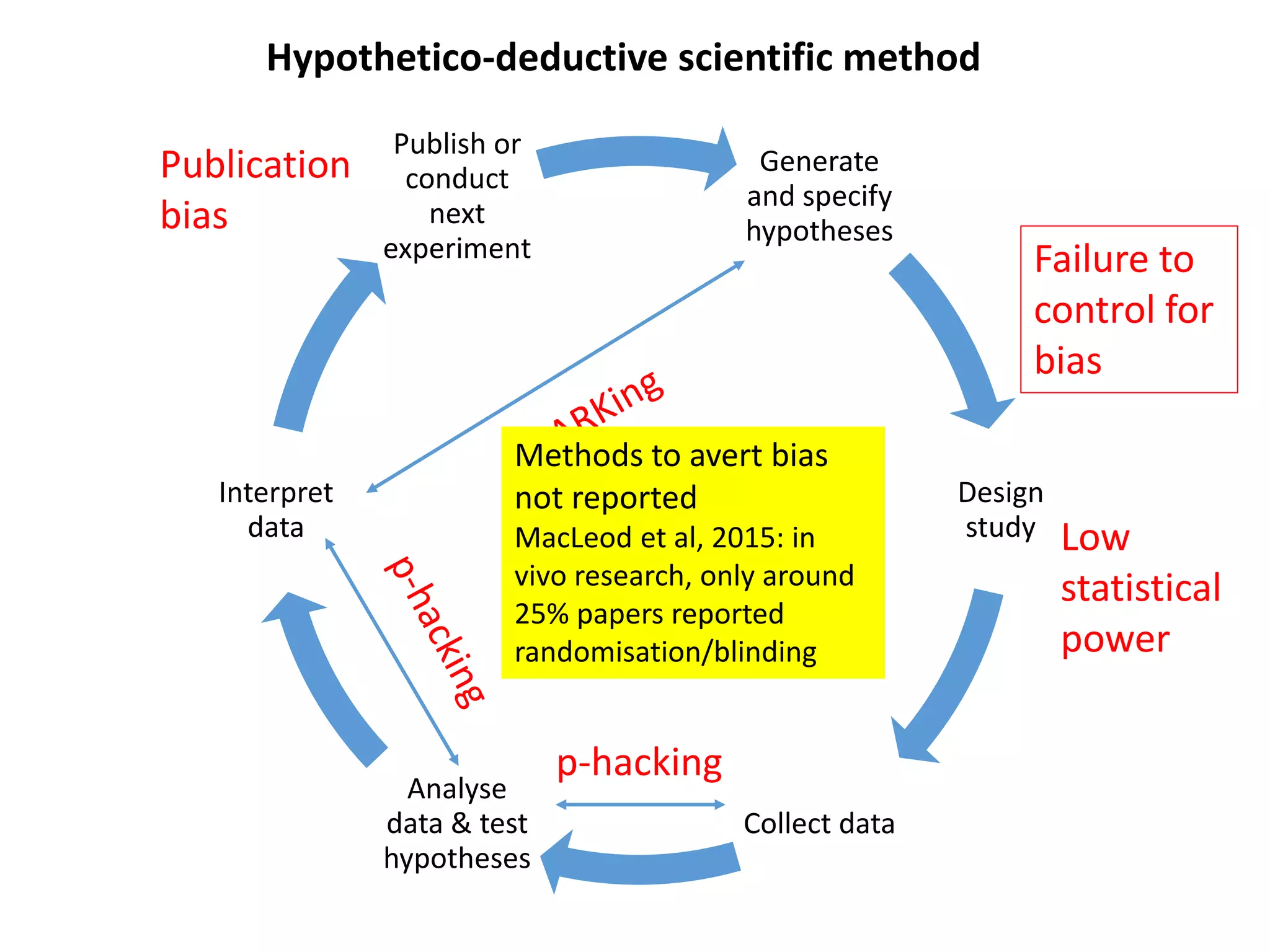 Generate
and specify
hypotheses
Design
study
Collect data
Analyse
data & test
hypotheses
Interpret
data
Publish or
conduct
next
experiment
Hypothetico-deductive scientific method
p-hacking
Low
statistical
power
Publication
bias
Methods to avert bias
not reported
MacLeod et al, 2015: in
vivo research, only around
25% papers reported
randomisation/blinding
Failure to
control for
bias
 