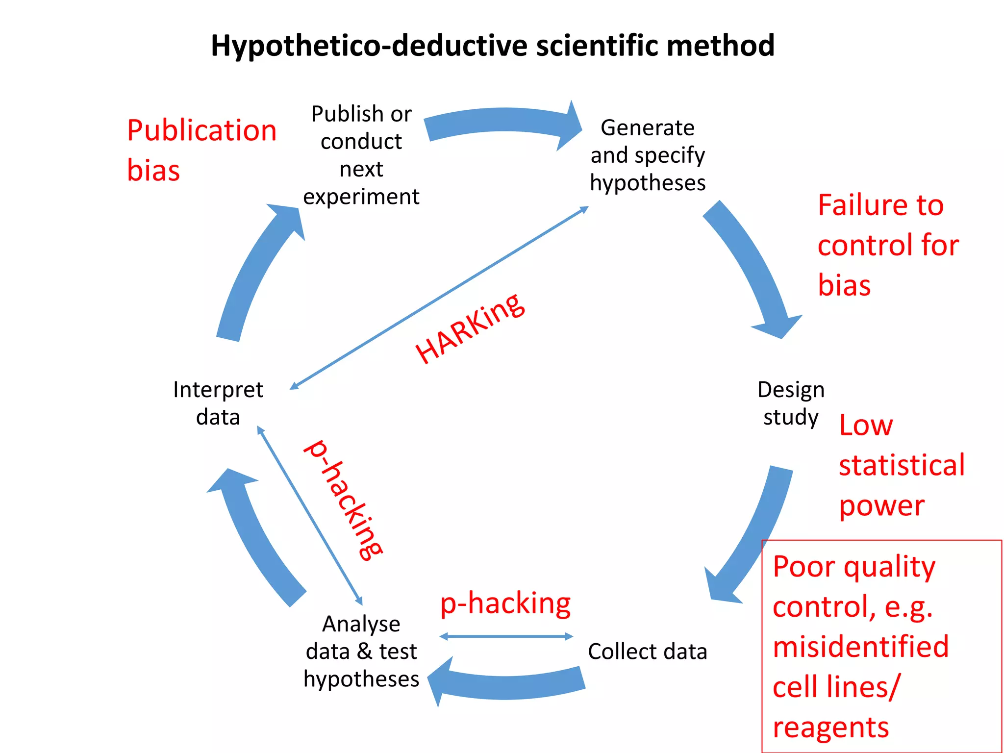Generate
and specify
hypotheses
Design
study
Collect data
Analyse
data & test
hypotheses
Interpret
data
Publish or
conduct
next
experiment
Hypothetico-deductive scientific method
p-hacking
Low
statistical
power
Publication
bias
Failure to
control for
bias
Poor quality
control, e.g.
misidentified
cell lines/
reagents
 