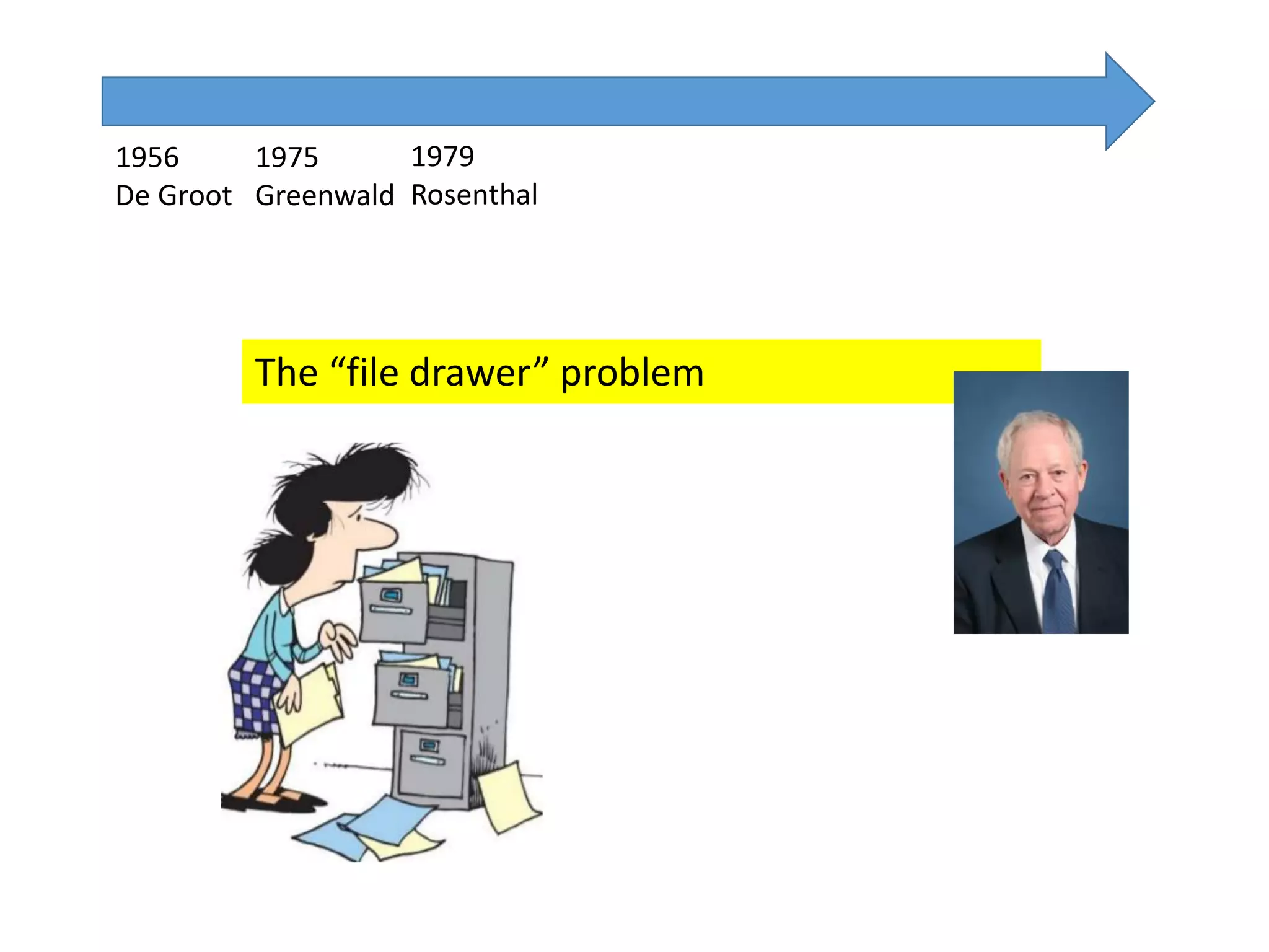 1956
De Groot
1975
Greenwald
The “file drawer” problem
1979
Rosenthal
 