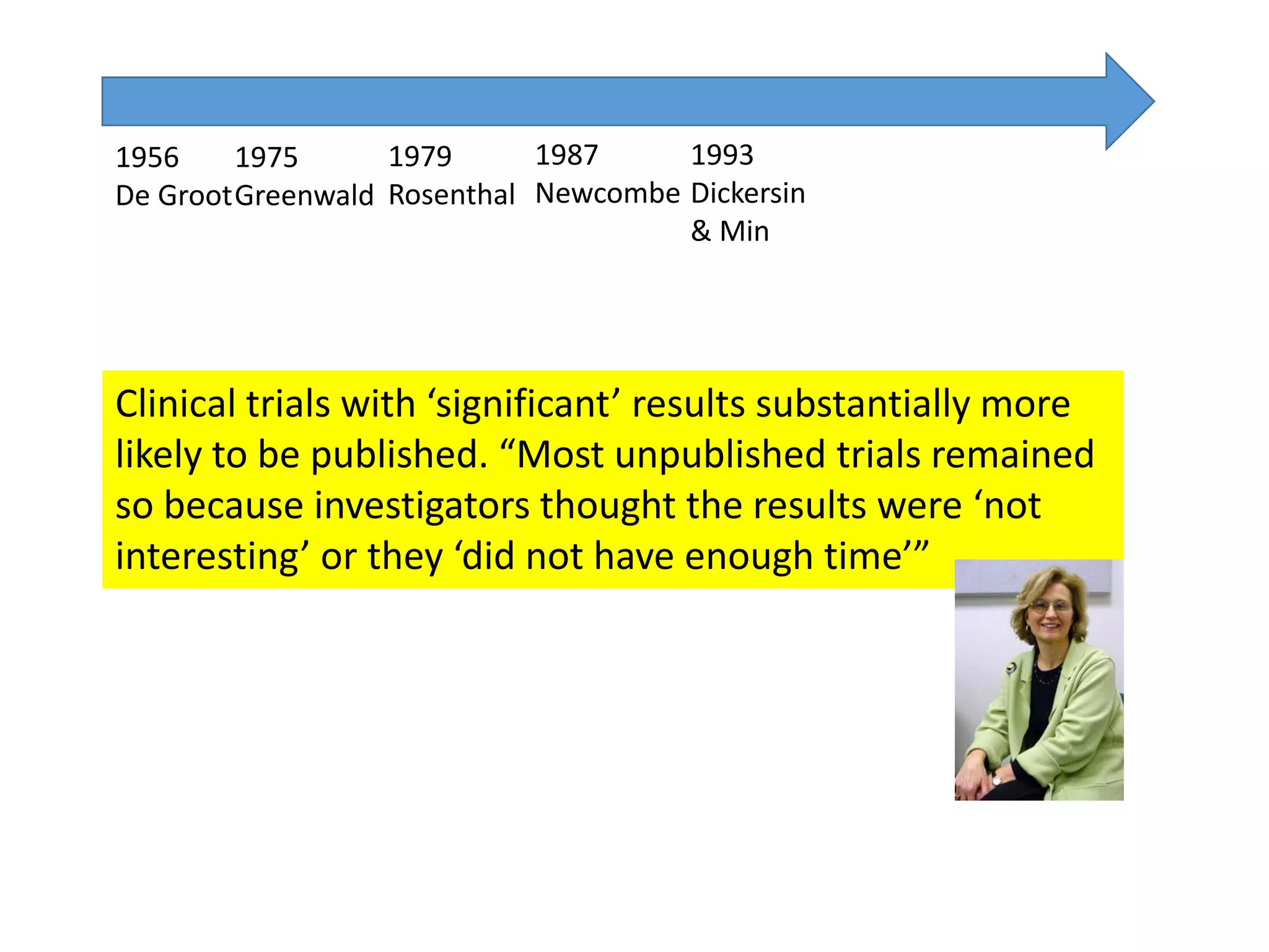 1956
De Groot
1975
Greenwald
1987
Newcombe
1993
Dickersin
& Min
Clinical trials with ‘significant’ results substantially more
likely to be published. “Most unpublished trials remained
so because investigators thought the results were ‘not
interesting’ or they ‘did not have enough time’”
1979
Rosenthal
 
