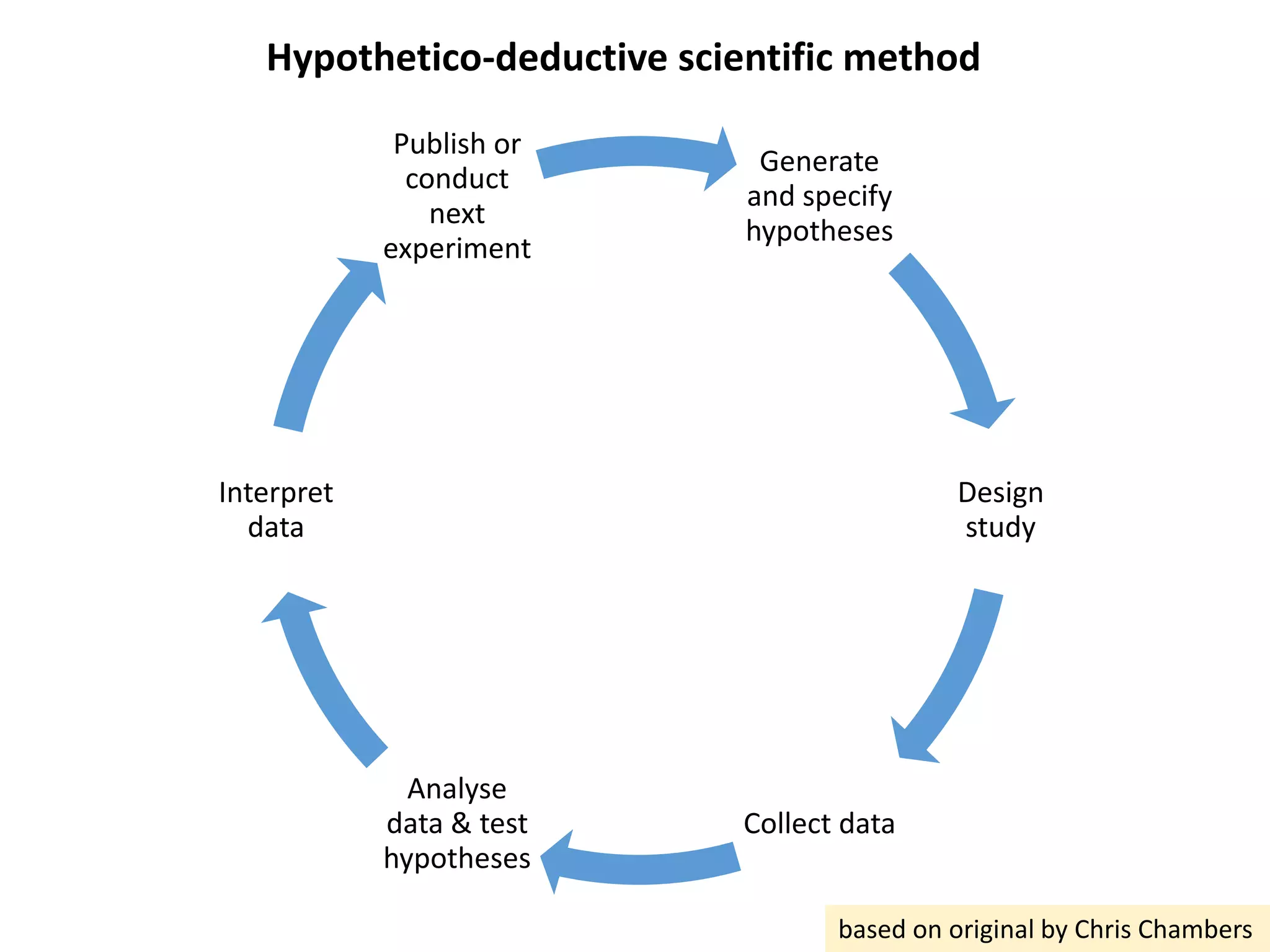 Generate
and specify
hypotheses
Design
study
Collect data
Analyse
data & test
hypotheses
Interpret
data
Publish or
conduct
next
experiment
Hypothetico-deductive scientific method
based on original by Chris Chambers
 