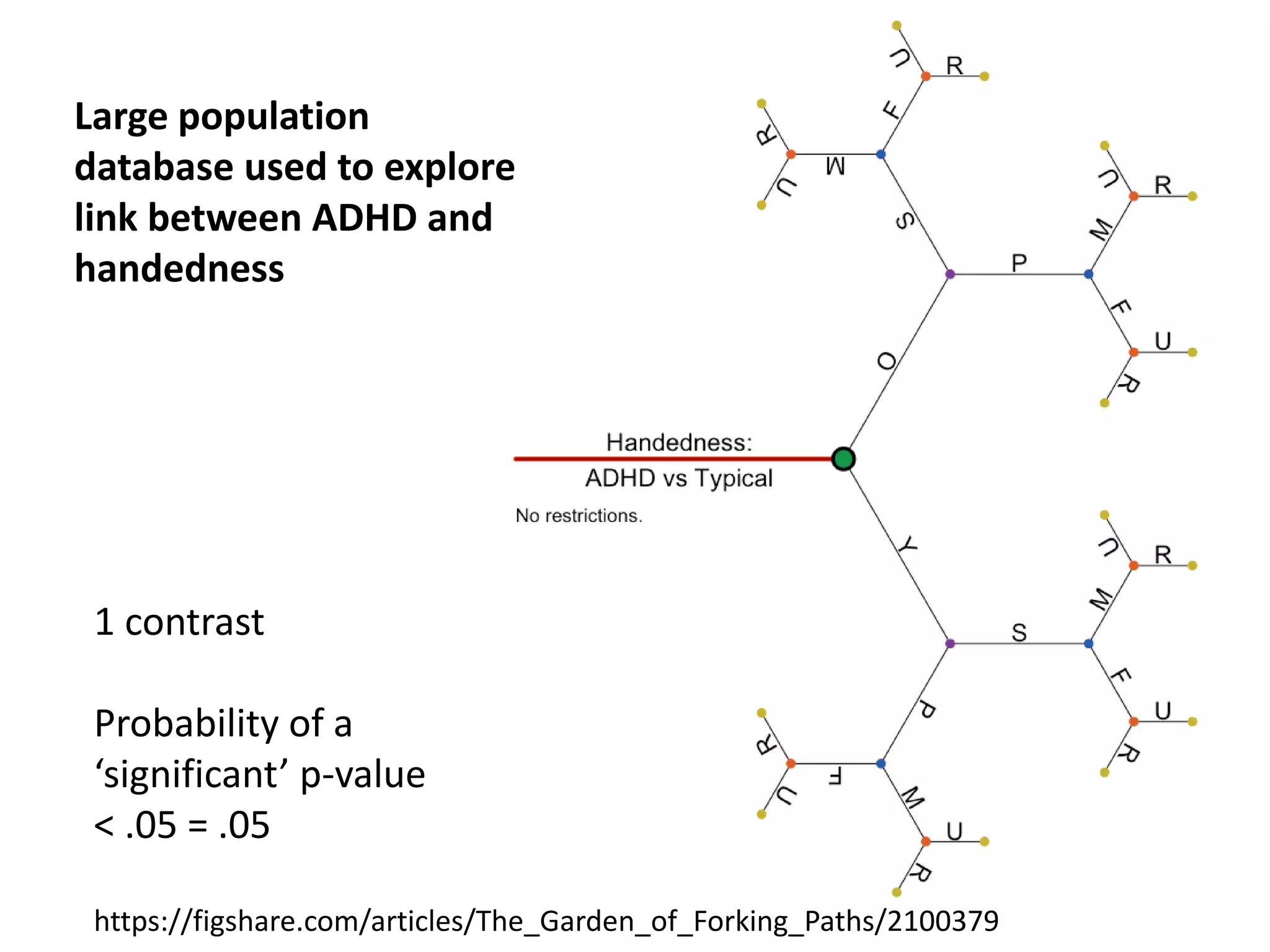 1 contrast
Probability of a
‘significant’ p-value
< .05 = .05
Large population
database used to explore
link between ADHD and
handedness
https://figshare.com/articles/The_Garden_of_Forking_Paths/2100379
 