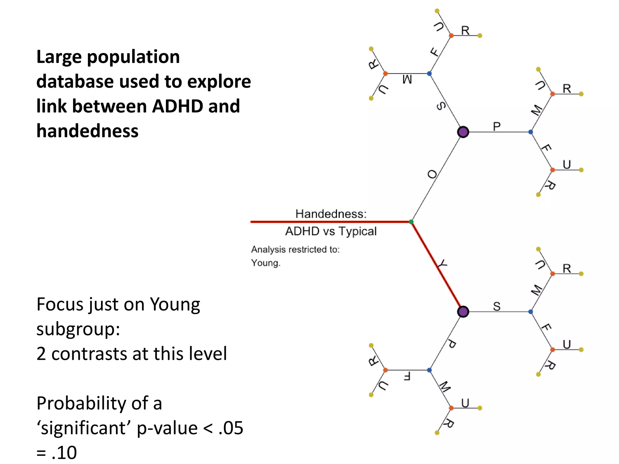 Focus just on Young
subgroup:
2 contrasts at this level
Probability of a
‘significant’ p-value < .05
= .10
Large population
database used to explore
link between ADHD and
handedness
 