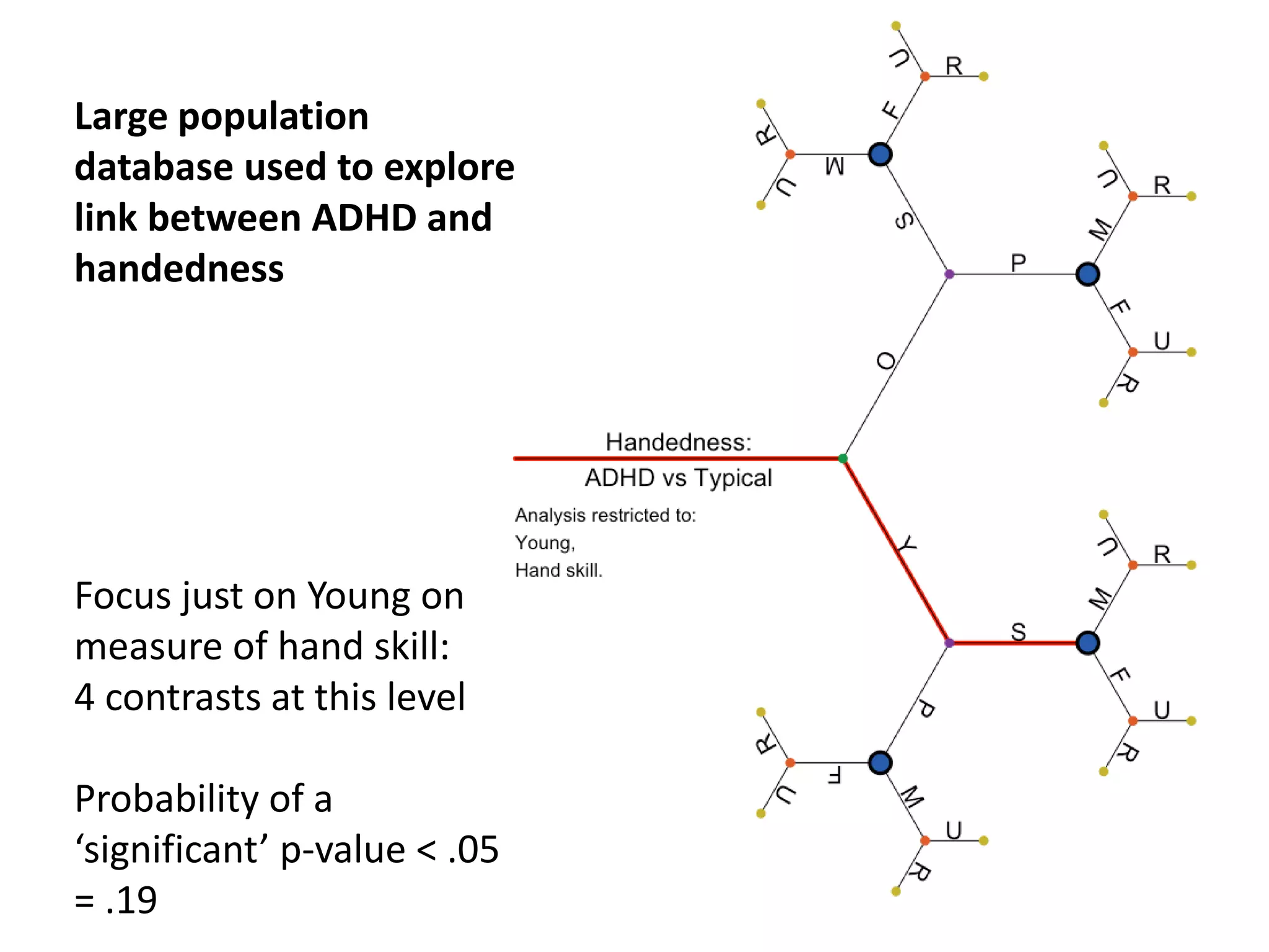 Focus just on Young on
measure of hand skill:
4 contrasts at this level
Probability of a
‘significant’ p-value < .05
= .19
Large population
database used to explore
link between ADHD and
handedness
 
