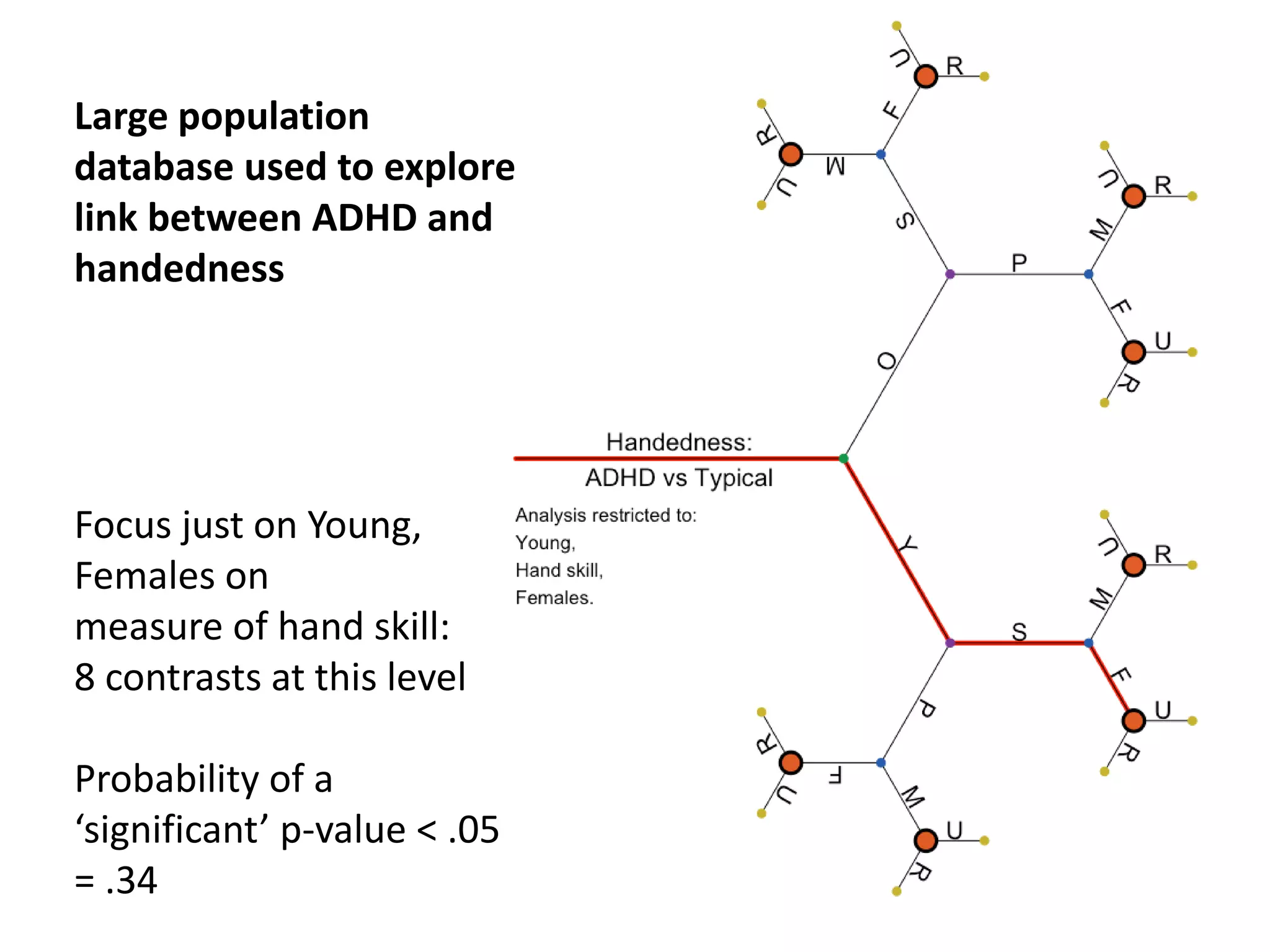 Focus just on Young,
Females on
measure of hand skill:
8 contrasts at this level
Probability of a
‘significant’ p-value < .05
= .34
Large population
database used to explore
link between ADHD and
handedness
 