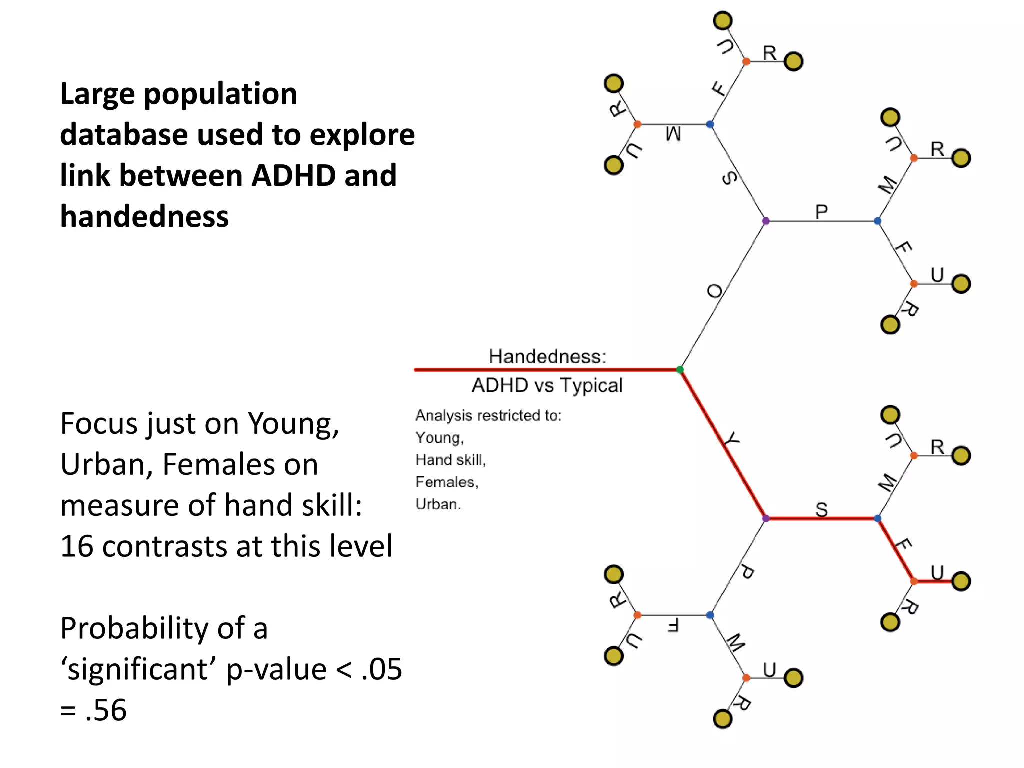 Focus just on Young,
Urban, Females on
measure of hand skill:
16 contrasts at this level
Probability of a
‘significant’ p-value < .05
= .56
Large population
database used to explore
link between ADHD and
handedness
 