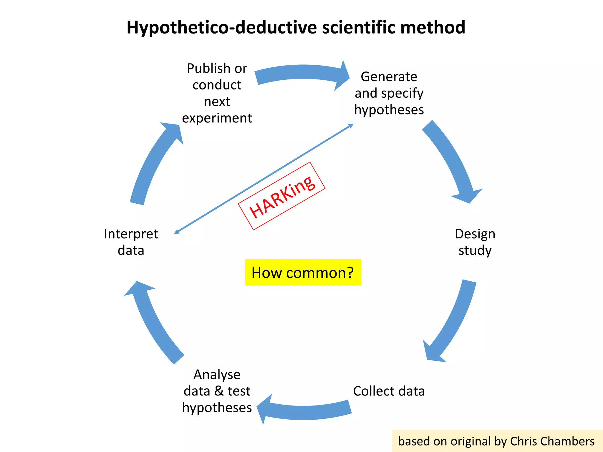 Generate
and specify
hypotheses
Design
study
Collect data
Analyse
data & test
hypotheses
Interpret
data
Publish or
conduct
next
experiment
Hypothetico-deductive scientific method
based on original by Chris Chambers
How common?
 