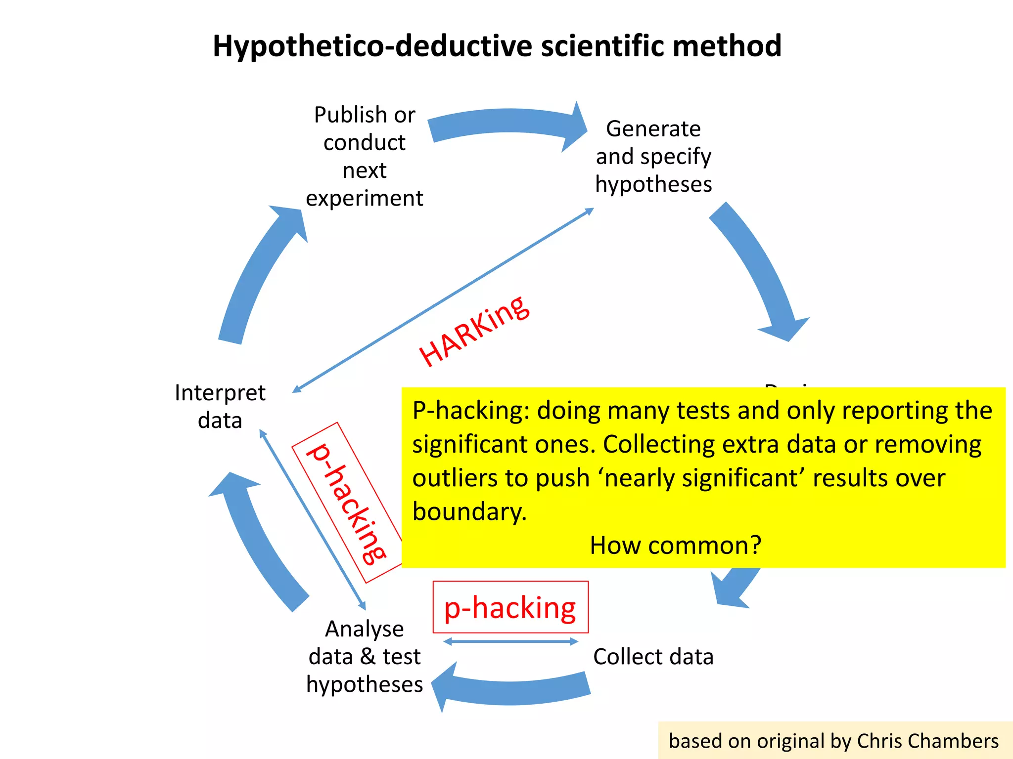 Generate
and specify
hypotheses
Design
study
Collect data
Analyse
data & test
hypotheses
Interpret
data
Publish or
conduct
next
experiment
Hypothetico-deductive scientific method
based on original by Chris Chambers
p-hacking
P-hacking: doing many tests and only reporting the
significant ones. Collecting extra data or removing
outliers to push ‘nearly significant’ results over
boundary.
How common?
 