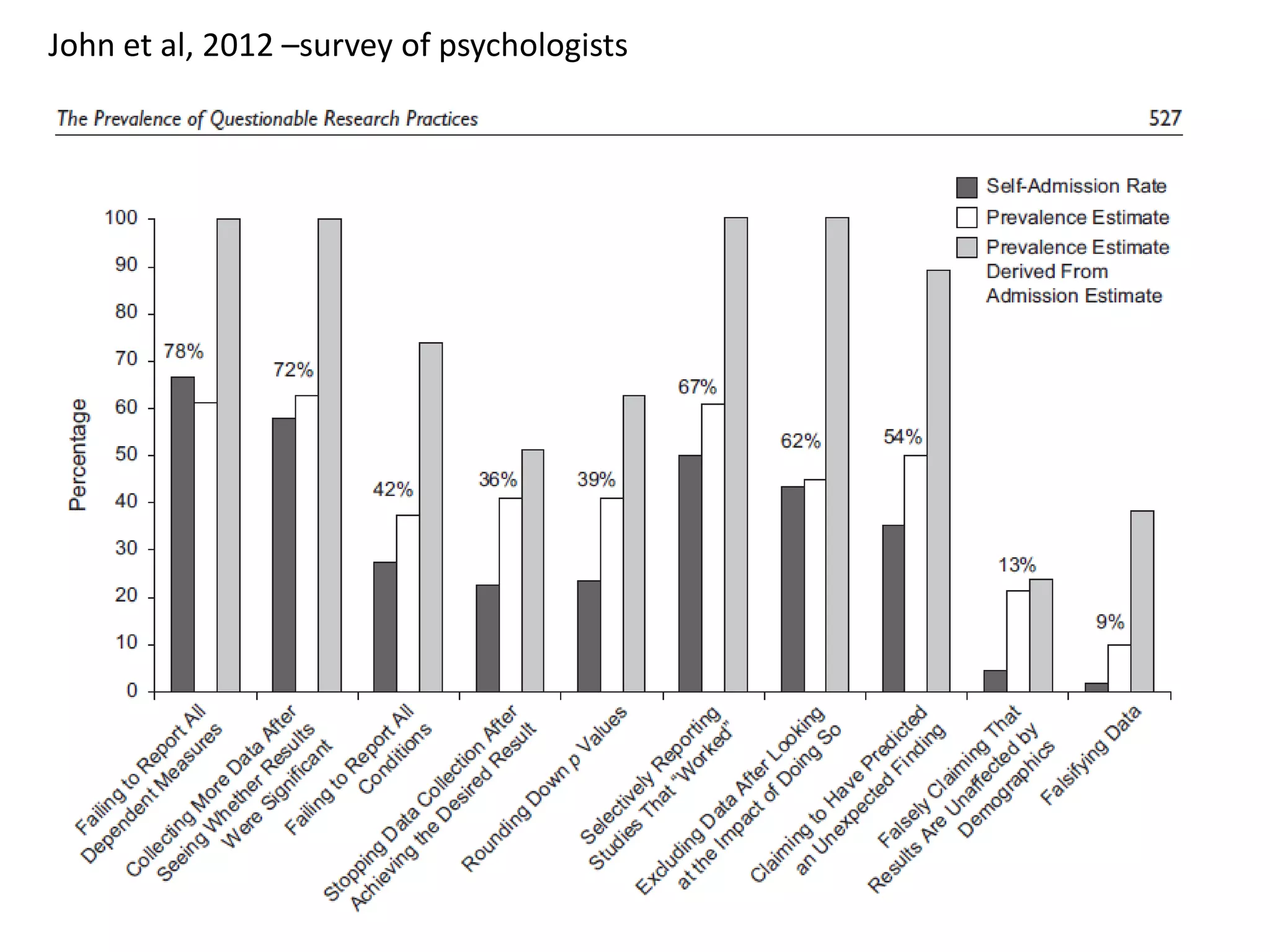 John et al, 2012 –survey of psychologists
 