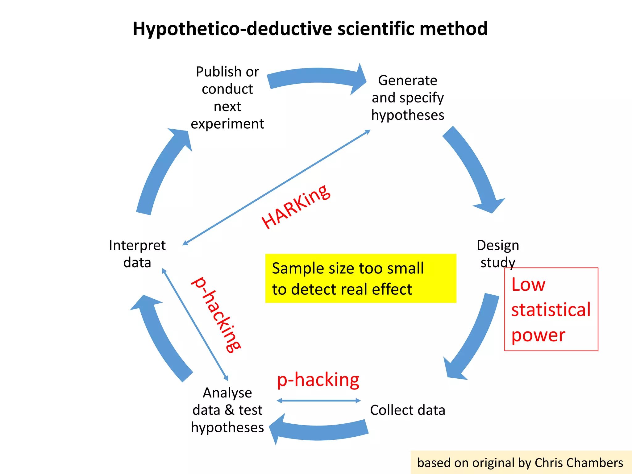 Generate
and specify
hypotheses
Design
study
Collect data
Analyse
data & test
hypotheses
Interpret
data
Publish or
conduct
next
experiment
Hypothetico-deductive scientific method
based on original by Chris Chambers
p-hacking
Low
statistical
power
Sample size too small
to detect real effect
 