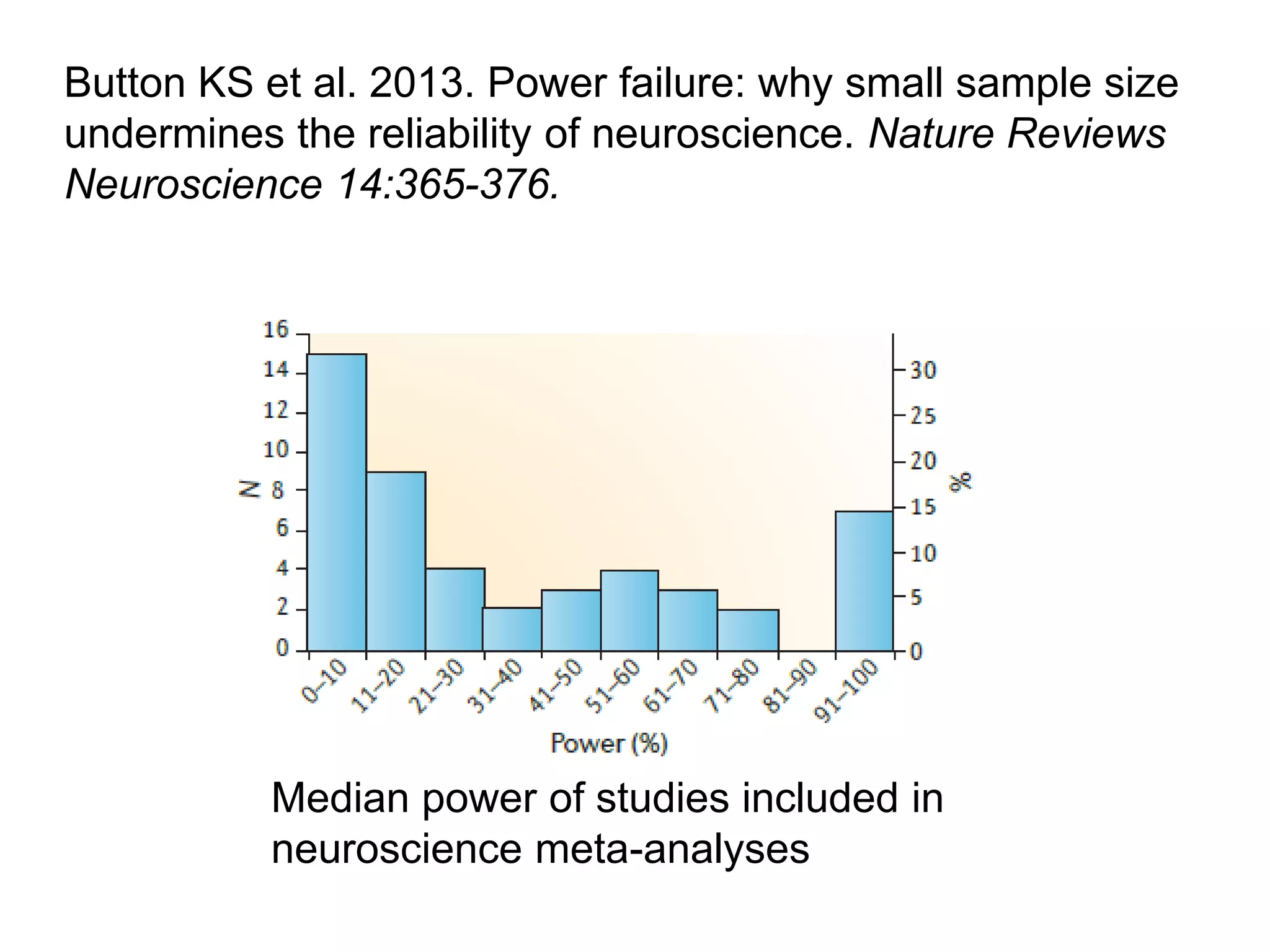 Button KS et al. 2013. Power failure: why small sample size
undermines the reliability of neuroscience. Nature Reviews
Neuroscience 14:365-376.
Median power of studies included in
neuroscience meta-analyses
 