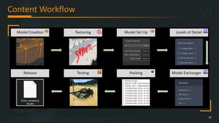 Copyright © 2023 Bohemia Interactive Simulations | All other trademarks or copyrights are the property of their respective owners. All Rights Reserved.
Use or disclosure of the data contained on this sheet is subject to the restriction on the title page of this document.
Content Workflow
29
 