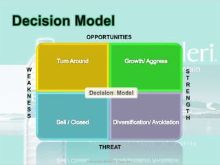 Decision ModelOPPORTUNITIESWEAKNESSSTRENGTHTHREATReinventing Bisleri By Pinaki Basu