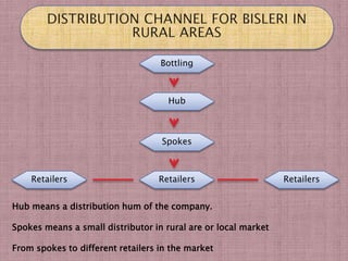 Bottling



                                     Hub



                                   Spokes



    Retailers                     Retailers                     Retailers


Hub means a distribution hum of the company.

Spokes means a small distributor in rural are or local market

From spokes to different retailers in the market
 
