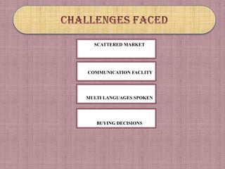 SCATTERED MARKET




COMMUNICATION FACLITY




MULTI LANGUAGES SPOKEN




   BUYING DECISIONS
 
