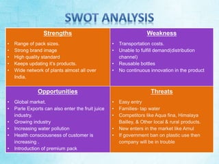 Strengths 
• Range of pack sizes. 
• Strong brand image 
• High quality standard 
• Keeps updating it’s products. 
• Wide network of plants almost all over 
India. 
Weakness 
• Transportation costs. 
• Unable to fulfill demand(distribution 
channel) 
• Reusable bottles 
• No continuous innovation in the product 
Opportunities 
• Global market. 
• Parle Exports can also enter the fruit juice 
industry. 
• Growing industry 
• Increasing water pollution 
• Health consciousness of customer is 
increasing . 
• Introduction of premium pack 
Threats 
• Easy entry 
• Families- tap water 
• Competitors like Aqua fina, Himalaya 
Bailley, & Other local & rural products. 
• New enters in the market like Amul 
• If government ban on plastic use then 
company will be in trouble 
 