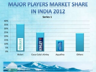 40% 
35% 
30% 
25% 
20% 
15% 
10% 
5% 
0% 
Series 1 
Bisleri Coca-Cola's Kinley Aquafina Others 
 