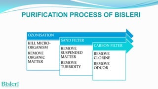 PURIFICATION PROCESS OF BISLERI
OZONISATION
KILL MICROORGANISM
REMOVE
ORGANIC
MATTER

SAND FILTER
REMOVE
SUSPENDED
MATTER
REMOVE
TURBIDITY

CARBON FILTER
REMOVE
CLORINE
REMOVE
ODUOR

 