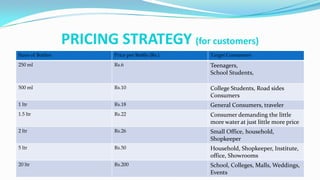 PRICING STRATEGY (for customers)
Sizes of Bottles

Price per Bottle (Rs.)

Target Consumers

250 ml

Rs.6

Teenagers,
School Students,

500 ml

Rs.10

College Students, Road sides
Consumers

1 ltr

Rs.18

General Consumers, traveler

1.5 ltr

Rs.22

Consumer demanding the little
more water at just little more price

2 ltr

Rs.26

Small Office, household,
Shopkeeper

5 ltr

Rs.50

Household, Shopkeeper, Institute,
office, Showrooms

20 ltr

Rs.200

School, Colleges, Malls, Weddings,
Events

 