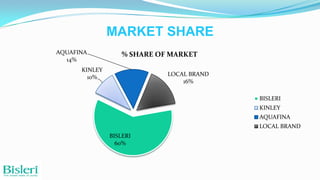MARKET SHARE
AQUAFINA
14%

% SHARE OF MARKET

KINLEY
10%

LOCAL BRAND
16%
BISLERI

KINLEY
AQUAFINA
LOCAL BRAND
BISLERI
60%

 