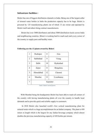 21
Infrastrure facilities :
Bisleri has one of biggest distribution channels in India. Being one of the largest seller
of mineral water bottles in India the production capacity has to be huge. Bisleri is
powered by 125 manufacturing plants out of which 13 are owner and operated by
Bisleri itself and others being contract manufacturers.
Bisleri has over 3000 distributors and about 5000 distribution trucks across India
and neighbouring countries. Bilseri is working hard to reach each and every cornor of
the country to supply pure and healthy water.
Following are the 13 plants owned by Bisleri
1 Rudrapur 8 Goa
2 Sahibabad 9 Vizag
3 Delhi 10 Hyderabad
4 Jaipur 11 Bengaluru
5 Ahmedabad 12 Chennai
6 Mumbai 13 Coimbatore
7 Kamshet
Table 2 Bisleri owned plants
With Mumbai being the headquarters Bisleri has been able to reach all corners of
the country with having manufacturing plants all over the country to handle local
demands and to provide quick and reliable supply to customers.
In 2018 Bisleri also launched world’s first vertical manufacturing plant for
mineral water which is a huge accomplishment for an Indian company. The plant is 430
miters in length which is the largest for any Indian beverage company which almost
doubles the previous manufacturing capacity of 430 bottles per minute.
 