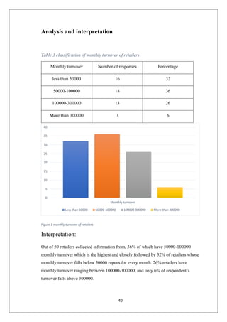 40
Analysis and interpretation
Table 3 classification of monthly turnover of retailers
Monthly turnover Number of responses Percentage
less than 50000 16 32
50000-100000 18 36
100000-300000 13 26
More than 300000 3 6
Figure 1 monthly turnover of retailers
Interpretation:
Out of 50 retailers collected information from, 36% of which have 50000-100000
monthly turnover which is the highest and closely followed by 32% of retailers whose
monthly turnover falls below 50000 rupees for every month. 26% retailers have
monthly turnover ranging between 100000-300000, and only 6% of respondent’s
turnover falls above 300000.
0
5
10
15
20
25
30
35
40
Monthly turnover
Less than 50000 50000-100000 100000-300000 More than 300000
 