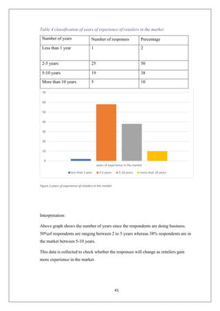 41
Table 4 classification of years of experience of retailers in the market
Number of years Number of responses Percentage
Less than 1 year 1 2
2-5 years 25 50
5-10 years 19 38
More than 10 years 5 10
Figure 2 years of experience of retailers in the market
Interpretation:
Above graph shows the number of years since the respondents are doing business.
50%of respondents are ranging between 2 to 5 years whereas 38% respondents are in
the market between 5-10 years.
This data is collected to check whether the responses will change as retailers gain
more experience in the market.
0
10
20
30
40
50
60
70
years of experience in the market
less than 1 year 2-5 years 5-10 years more than 10 years
 