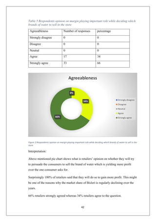 42
Table 5 Respondents opinion on margin playing important role while deciding which
brands of water to sell in the store
Agreeableness Number of responses percentage
Strongly disagree 0 0
Disagree 0 0
Neutral 0 0
Agree 17 34
Strongly agree 33 66
Figure 3 Respondents opinion on margin playing important role while deciding which brands of water to sell in the
store
Interpretation:
Above mentioned pie chart shows what is retailers’ opinion on whether they will try
to persuade the consumers to sell the brand of water which is yielding more profit
over the one consumer asks for.
Surprisingly 100% of retailers said that they will do so to gain more profit. This might
be one of the reasons why the market share of Bisleri is regularly declining over the
years.
66% retailers strongly agreed whereas 34% retailers agree to the question.
0%
0%
0%
34%
66%
Agreeableness
Strongly disagree
Disagree
Neutral
Agree
Strongly agree
 