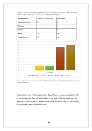 43
Table 6 showing retailers response on when consumer ask for packaged drinking
water whether they try to sell the one with highest margin.
Agreeableness Number of responses percentage
Strongly disagree 0 0
Disagree 4 8
Neutral 4 8
Agree 20 40
Strongly agree 22 44
Figure 4 retailers response on when consumer ask for packaged drinking water whether they try to sell the one
with highest margin.
Interpretation: most of the retailers chose the profit over consumer satisfaction. 84%
of retailers said that they will try to sell the brand with the higher margin over the
brand the consumers ask for. And 8% remain neutral whereas only 8% said that they
will sell exactly what consumers ask for.
0
5
10
15
20
25
30
35
40
45
50
Category 1
strongly disagree disagree neutral agree strongly agree
 
