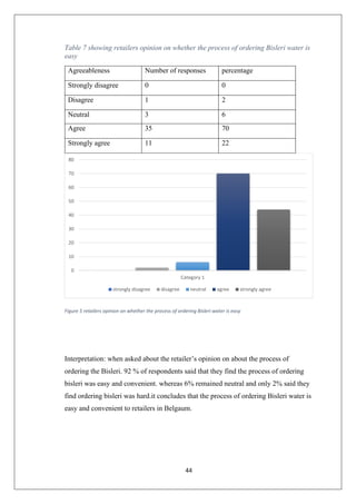 44
Table 7 showing retailers opinion on whether the process of ordering Bisleri water is
easy
Agreeableness Number of responses percentage
Strongly disagree 0 0
Disagree 1 2
Neutral 3 6
Agree 35 70
Strongly agree 11 22
Figure 5 retailers opinion on whether the process of ordering Bisleri water is easy
Interpretation: when asked about the retailer’s opinion on about the process of
ordering the Bisleri. 92 % of respondents said that they find the process of ordering
bisleri was easy and convenient. whereas 6% remained neutral and only 2% said they
find ordering bisleri was hard.it concludes that the process of ordering Bisleri water is
easy and convenient to retailers in Belgaum.
0
10
20
30
40
50
60
70
80
Category 1
strongly disagree disagree neutral agree strongly agree
 