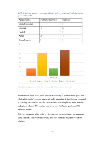 45
Table 8 showing retailers opinion on whether delivery process of Bisleri water is
quick and reliable
Agreeableness Number of responses percentage
Strongly disagree 4 8
Disagree 13 26
Neutral 4 8
Agree 29 58
Strongly agree 0 0
Figure 6 retailers opinion on whether delivery process of Bisleri water is quick and reliable
Interpretation: when asked about whether the delivery of bisleri water is quick and
reliable the retailer’s opinion was mixed and it was not as straight forward compared
to ordering. 58% retailers said that the process of delivering bisleri water was quick
and reliable whereas 34% retailers said it was not reliable and quick. And 8%
remained neutral.
This data shows that while majority of retailers are happy with ordering process the
same cannot be said about the delivery. This was more of a mixed reaction from
retailers.
0
5
10
15
20
25
30
35
Category 1
strongly disagree disagree neutral agree strongly agree
 