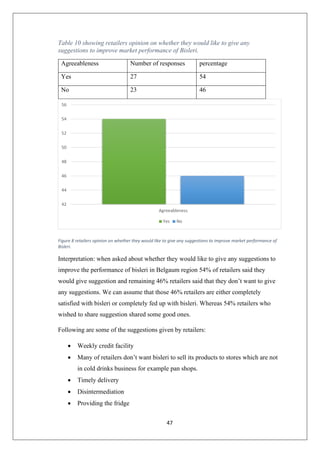 47
Table 10 showing retailers opinion on whether they would like to give any
suggestions to improve market performance of Bisleri.
Agreeableness Number of responses percentage
Yes 27 54
No 23 46
Figure 8 retailers opinion on whether they would like to give any suggestions to improve market performance of
Bisleri.
Interpretation: when asked about whether they would like to give any suggestions to
improve the performance of bisleri in Belgaum region 54% of retailers said they
would give suggestion and remaining 46% retailers said that they don’t want to give
any suggestions. We can assume that those 46% retailers are either completely
satisfied with bisleri or completely fed up with bisleri. Whereas 54% retailers who
wished to share suggestion shared some good ones.
Following are some of the suggestions given by retailers:
• Weekly credit facility
• Many of retailers don’t want bisleri to sell its products to stores which are not
in cold drinks business for example pan shops.
• Timely delivery
• Disintermediation
• Providing the fridge
42
44
46
48
50
52
54
56
Agreeableness
Yes No
 