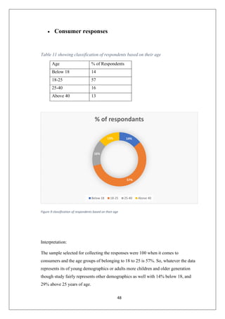 48
• Consumer responses
Table 11 showing classification of respondents based on their age
Age % of Respondents
Below 18 14
18-25 57
25-40 16
Above 40 13
Figure 9 classification of respondents based on their age
Interpretation:
The sample selected for collecting the responses were 100 when it comes to
consumers and the age groups of belonging to 18 to 25 is 57%. So, whatever the data
represents its of young demographics or adults more children and older generation
though study fairly represents other demographics as well with 14% below 18, and
29% above 25 years of age.
14%
57%
16%
13%
% of respondants
Below 18 18-25 25-40 Above 40
 