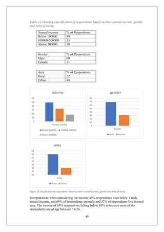 49
Table 12 showing classification of respondents based on their annual income, gender
and Area of living
Annual income % of Respondents
Below 100000 49
100000-500000 33
Above 500000 18
Gender % of Respondents
Male 69
Female 31
Area % of Respondents
Rural 52
Urban 48
Figure 10 classification of respondents based on their annual income, gender and Area of living
Interpretation: when considering the income 49% respondents have below 1 lakh
annual income, and 69% of respondents are male and 52% of respondents live in rural
area. The income of 69% respondents falling below 69% is because most of the
respondents are of age between 18-24.
0
10
20
30
40
50
60
70
80
Gender
gender
male female
46
47
48
49
50
51
52
53
Area
area
Rural Urban
0
10
20
30
40
50
60
Annaul income
income
Below 100000 100000-500000
Above 500000
 