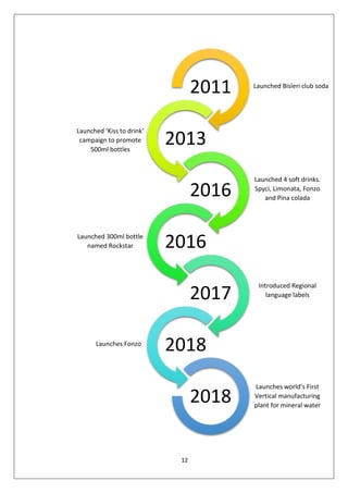 12
2011
2013
2016
2016
2017
2018
2018
Launched Bisleri club soda
Launches world’s First
Vertical manufacturing
plant for mineral water
Launched 4 soft drinks.
Spyci, Limonata, Fonzo
and Pina colada
Introduced Regional
language labels
Launched 300ml bottle
named Rockstar
Launched ‘Kiss to drink’
campaign to promote
500ml bottles
Launches Fonzo
 