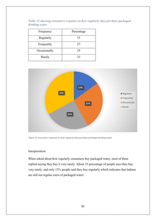 50
Table 13 showing consumers response on how regularly they purchase packaged
drinking water.
Frequency Percentage
Regularly 15
Frequently 27
Occasionally 25
Rarely 33
Figure 11 consumers response on how regularly they purchase packaged drinking water.
Interpretation:
When asked about how regularly consumers buy packaged water, most of them
replied saying they buy it very rarely. About 33 percentage of people says they buy
very rarely. and only 15% people said they buy regularly which indicates that Indians
are still not regular users of packaged water/
15%
27%
25%
33% Regularly
Frequently
Occasionally
Rarely
 
